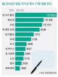 자소서에 가장 많이 등장한 내용 동아리 활동