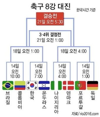 [2016 리우올림픽] 2회 연속 8강문 열어젖힌 '빵훈이' 한 방