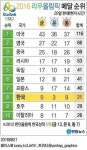 [리우올림픽 메달순위] 한국 8위로 4년 연속 '톱10'…영국 2위·일본 6위