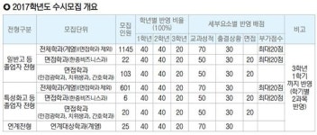 [부산과학기술대학교] 학생부 성적 위주로 1922명 선발