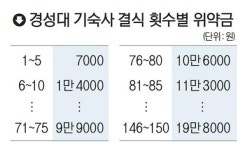 환불액 절반 위약금 떼는 경성대 기숙사 식권 갑질