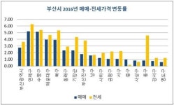부산 연제구 올해 집값 상승 1위…시청 스마트W 9월 2일 분양