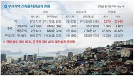 [한반도 대지진] 하. 부산 낡은 건물이 문제다