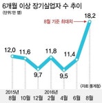 치솟는 청년실업률 IMF로 돌아간 경제지표