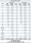 30대그룹 오너일가, 3명 중 1명은 주식담보로 대출... 효성 두산 CJ 순으로