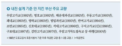 부산 16개 교량, 내진설계 의무도 내팽개쳐
