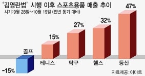 탁구·테니스용품, 김영란법 덕 봤다