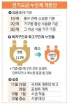 내달부터 누진제 구간 3단계로 축소