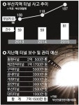 [서부산 3대 터널] 도로 좁고 컴컴하고 시설 방치… 대형사고 날라