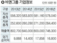 비앤제이(BnJ)통상 | [BN그룹 분야별 평가] 지역인재 고용·사업다각화 돋보여