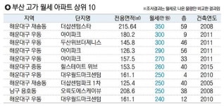 [부울경 고가 월세아파트] 더샵센텀스타(부산 해운대구 재송동) 215㎡ 월 350만 원 최고