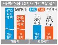 LG전자, 가전에선 맹활약