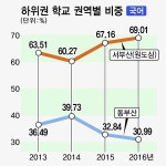 [학력격차 신맹모삼천지교] 新맹모들 학력 좇아 서부산 떠난다