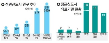 응급실 부재 교통 불편 고립무원 정관신도시 어쩌나