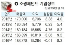 [조광페인트 분야별 평가] 기술과 경영 능력 시장 신뢰도 높아