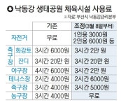 낙동강 체육시설(삼락·화명·대저·맥도생태공원) 이용료 3월 폭등 예고 시끌