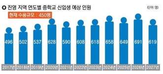 김해 진영여중·한얼중 통폐합… 학교도 새로 짓는다