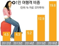 다섯 명 중 한 명이 나홀로 여행