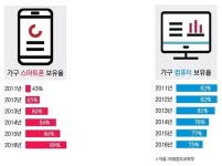 손 안의 컴퓨터 집에서 PC를 밀어내다