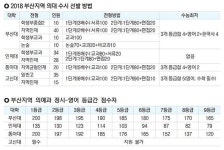 [지상컨설팅 Q&A] 부산 의예과 수시 합격선, 최소 교과내신 1등급 초반 필수