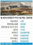 동부산단지, 구인·교통·주거 3난