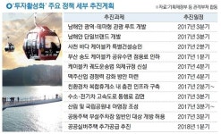 [정부, 투자 활성화 대책 발표] 483㎞ 쪽빛 절경(경남 거제 ~ 전남 고흥) 남해안 관광도로 조성