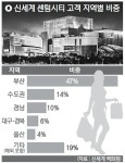 신세계 센텀 연 2천만 명 시대… 절반은 원정 손님