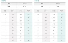 2017 고2 3월 모의고사 등급컷, 수학 가 1등급 88점 나 1등급 68점[이투스 제공]