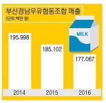 [부산경남우유조합 분야별 평가] 지역 봉사 적극적… 경영체질 개선 올해 흑자 예상