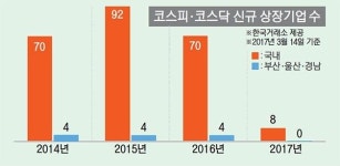 [지역경제 찬바람] 벌써 3월인데… 동남권 신규 상장 기업 0
