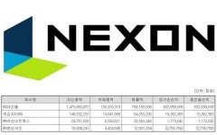 넥슨코리아, 4대 계열사 실적 뜯어보니…네오플, 모회사와 어깨 나란히