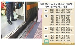 발 빠짐 사고 부산도시철도, 안전 빈틈 메우기 뒷전