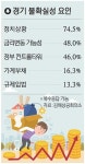 김해 中企 2분기 경기 어렵다