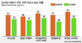 [초미세먼지 최악 부산-보건환경연구원 16곳 조사] 공단지역 사하·사상구 빨간불… 항만·도로변도 심각