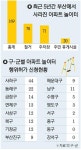 아파트 내 놀이터, 부산서 5년간 169개 사라졌다