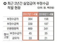 울산 실업급여 부정수급 지난해보다 2.43배 늘어