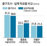 [문재인 대통령 당선] 출구조사, 이번엔 거의 맞혔네