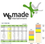 위메이드, 여전한 미르 파워…1Q 매출 절반 라이선스 부문서 거둬