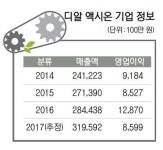 다올푸드(주)디알액시온지점 | [㈜디알 액시온 분야별 평가] 기술력으로 승부 '월드클래스 기업' 뽑혀