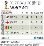 [U-20월드컵] A조 중간순위…한국 1위 잉글랜드 2위 기니 3위 아르헨티나 꼴찌