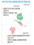 부산시, 친환경 마을 4곳 선정
