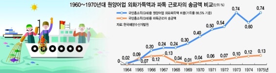 [KMI 원양어업 60년 동향] 70년대 원양선원 외화벌이, 파독 근로자의 최대 7배