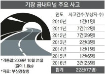 기장 곰내터널 제한속도 낮추니 교통사고 뚝