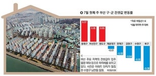 연제發 전셋값 하락세, 부산 전역 확산