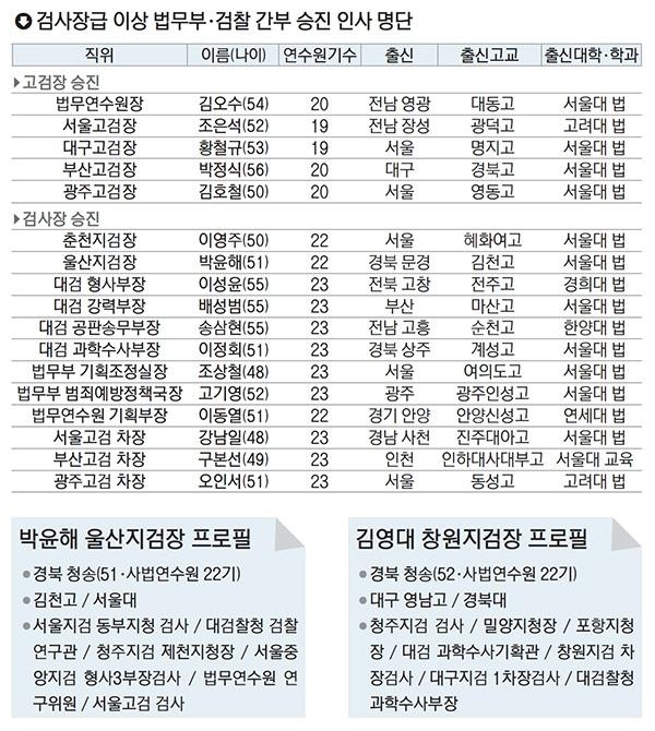 법무부와 검찰 인사, 신임 역할에 주목