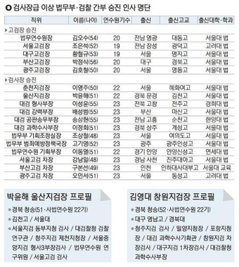 법무부와 검찰 인사, 신임 역할에 주목