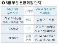 7월 뜨거웠던 부산 부동산 시장 8월에도 계속된다