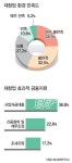[재창업이 답이다] <상>실태와 과제