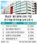 월드클래스300 기업에 영남권 82개 업체 선정