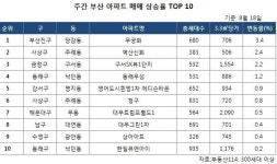 주간 아파트 상승률 TOP 10 (08/18)